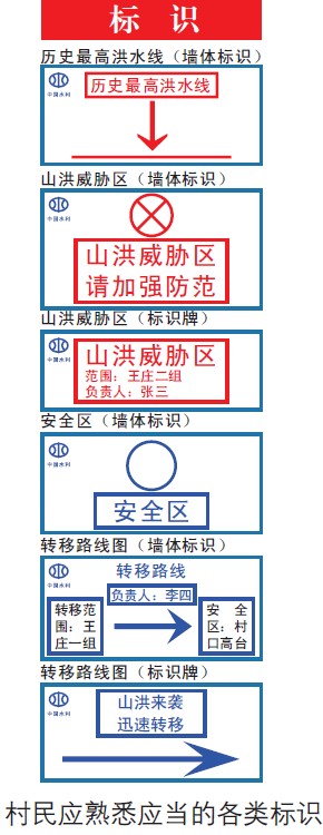 山洪災(zāi)害發(fā)生時(shí)，村民應(yīng)熟悉哪些當(dāng)?shù)厍闆r？